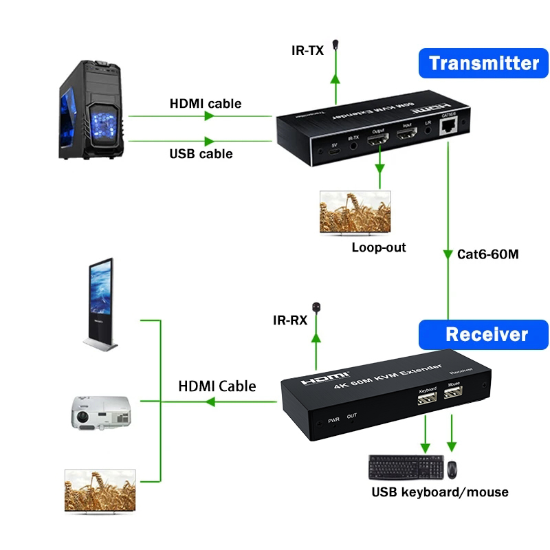 4K 120M HDMI KVM Genişletici 6 - Lan Cable Gaming incelemesi ve fiyatı